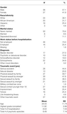 Posttraumatic Reactions to Psychosis: A Qualitative Analysis